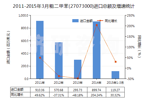 2011-2015年3月粗二甲苯(27073000)進(jìn)口總額及增速統(tǒng)計(jì)